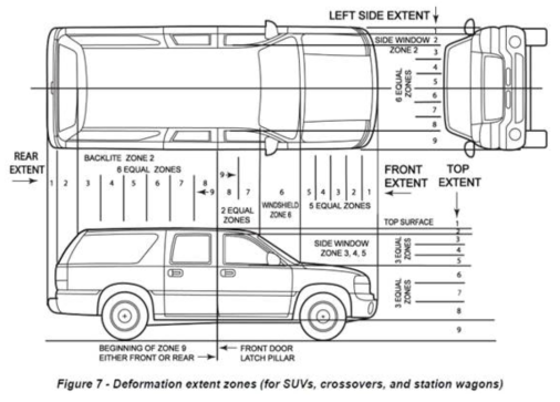 Deformation extent – SUV, Crossovers, Station Wagons