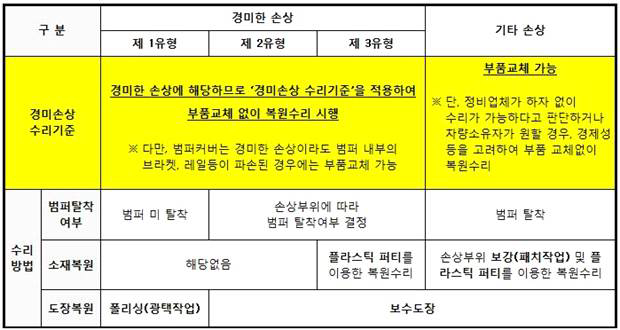 손상 유형에 따른 수리기준