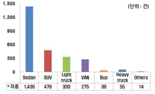 차종에 따른 분포