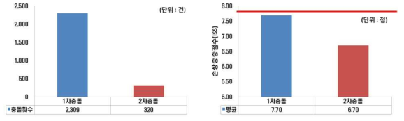 충돌횟수에 따른 분포 및 탑승자 상해