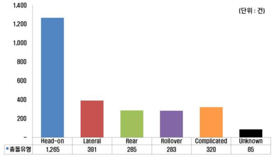 충돌유형에 따른 분포