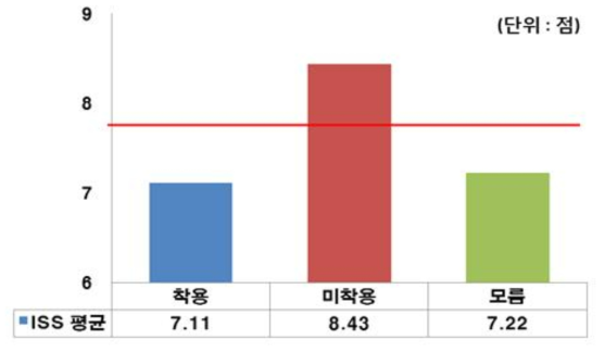 안전벨트 착용에 따른 탑승자 상해