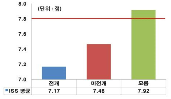 에어백 전개에 따른 탑승자 상해