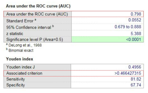 경추손상 예측 식 1에 대한 AUC 및 Cut-off value