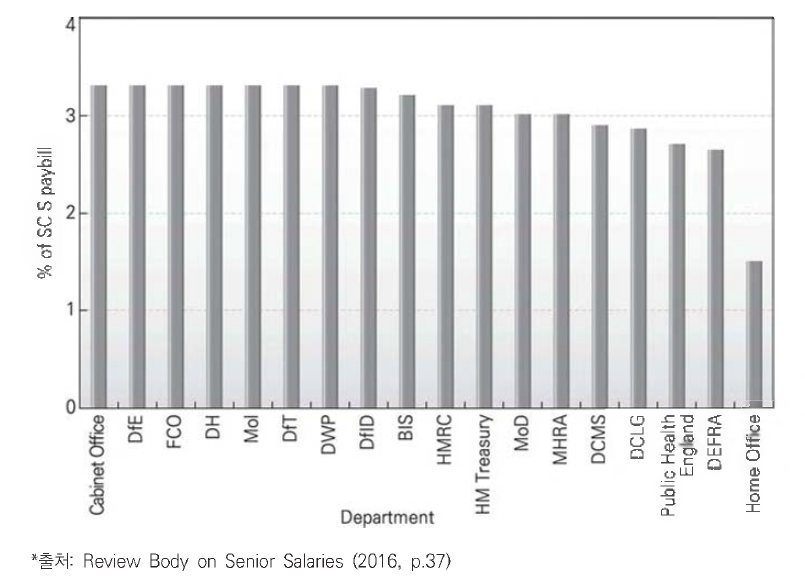 부처별 SCS 총 보수 중 성과급 비율