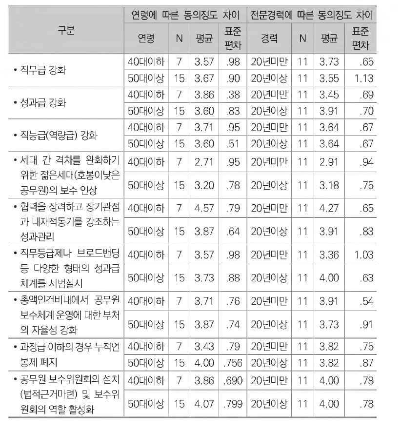 보수체계의 개편방향에 대한 연령별，경력별 동의정도 차이