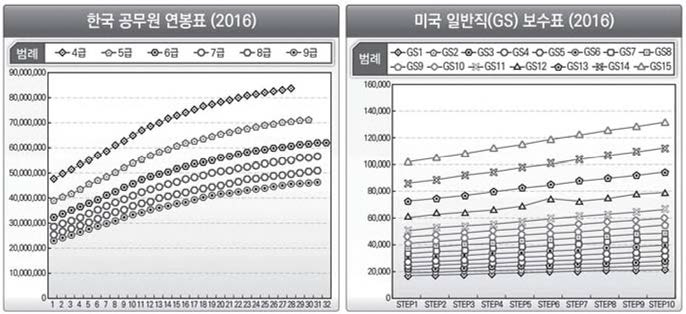 한국 공무원 연봉과 미국 공무원 연봉 비교