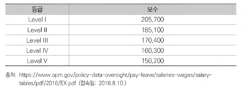 정무직 공무원 등급별 보수액 (2016년 1 월 현재)