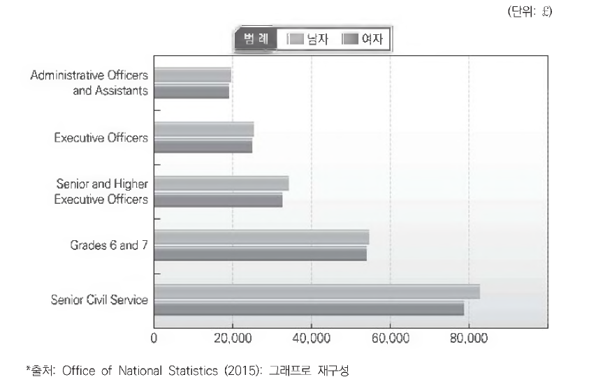 성별 및 책임수준별 전일제 국가공무원 보수(중위값)
