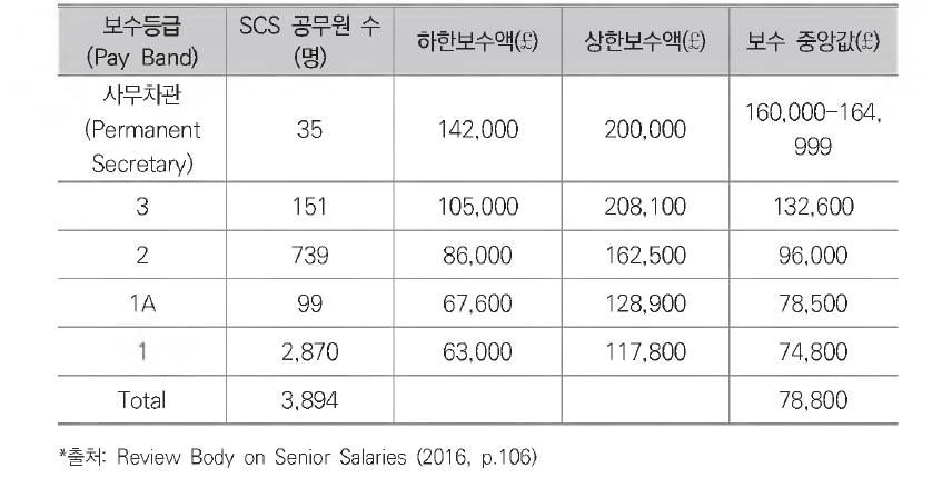 SCS공무원의 보수등급(Pay Band)별 기본급 범위와 중앙값 (2015-2016 회계연도)