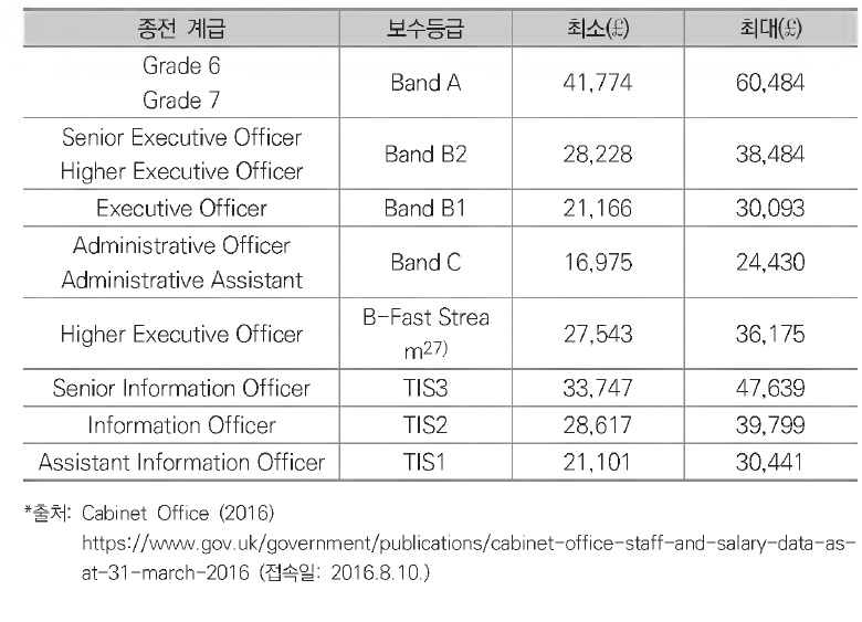 내각사무처 봉급표 (2016년 3월 현재)