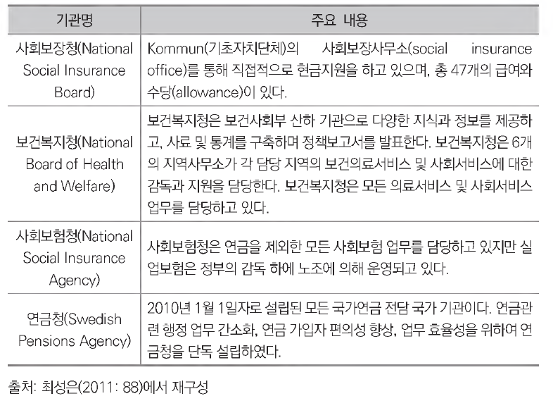 보건사회부 대표 산하기관