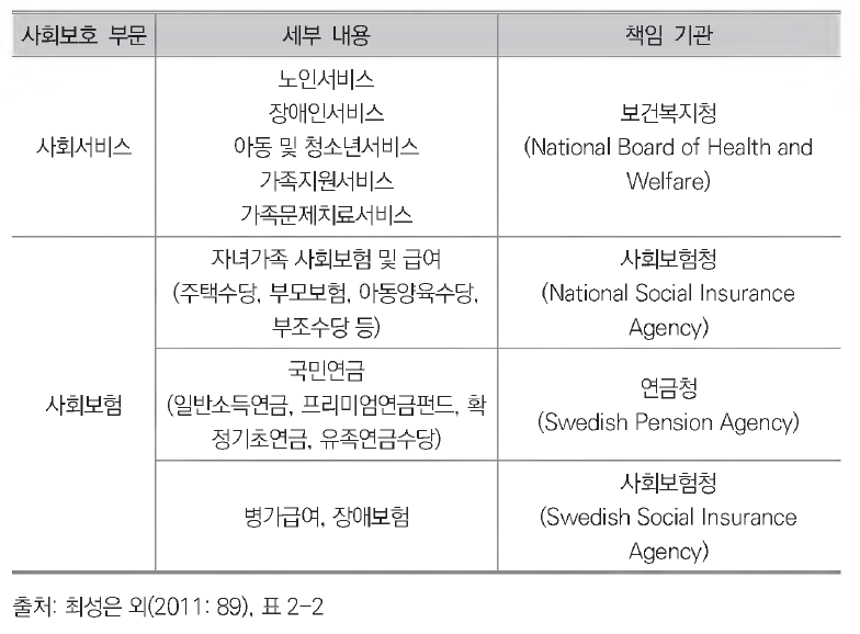 기관별 사회보장제도 업무 분장