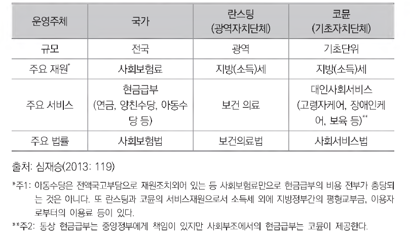 사회보장제도의 운영주체와 주요 서비스