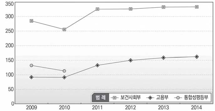 부처별 인력 변화