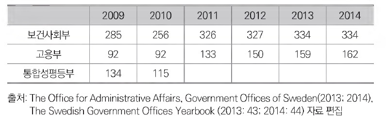 2009~2014년까지 사회복지관련 중앙정부 공무원 인원