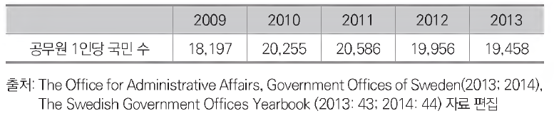공무원 1인당 국민 수