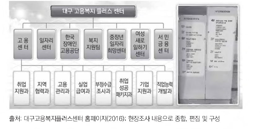 대구 고용복지플러스 센터 조직도