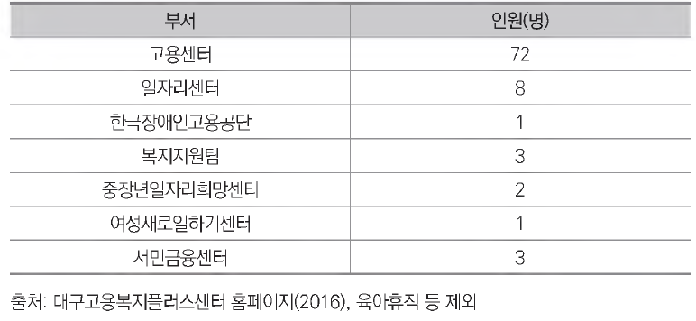 대구 고용복지플러스센터 인력현황