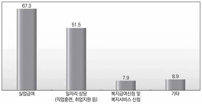 고용복지플러스센터 방문 목적