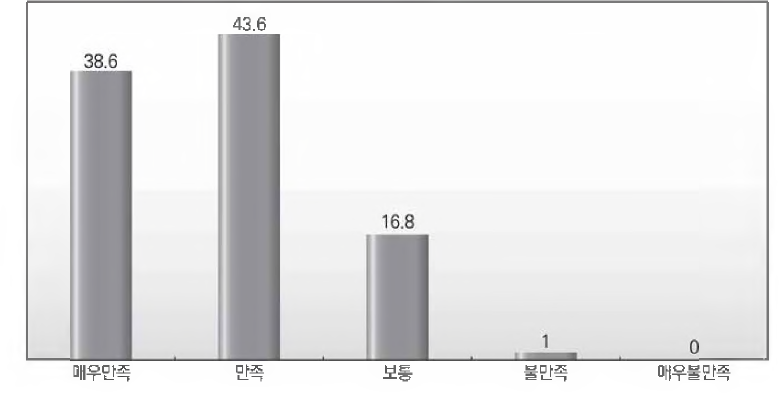 고용복지플러스센터 전반적 만족도