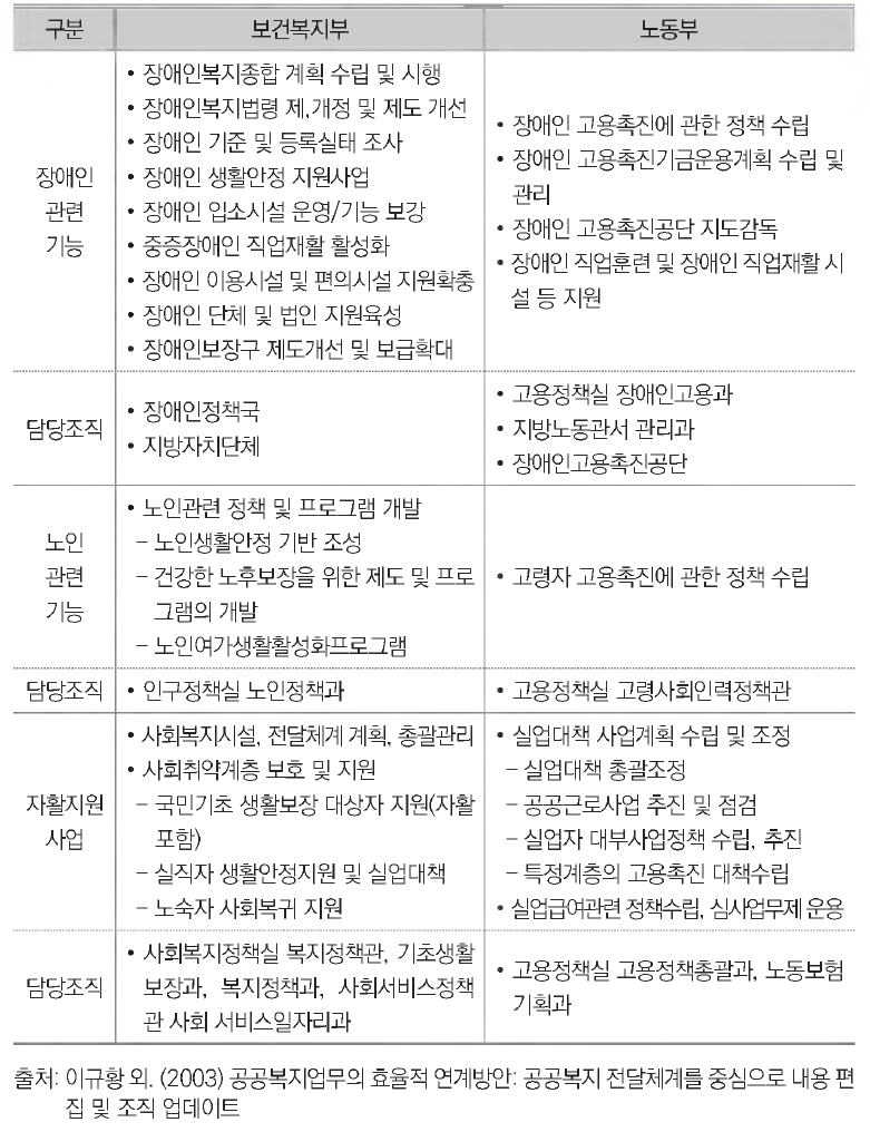 사회취약계층에 대한 보건복지부와 노동부의 기능 비교