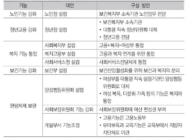 각 기능별 조직설계방안