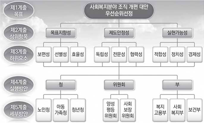 조직개편 대안 우선순위 선정 계층도