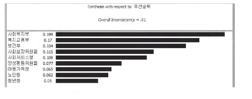 대안 우선순위