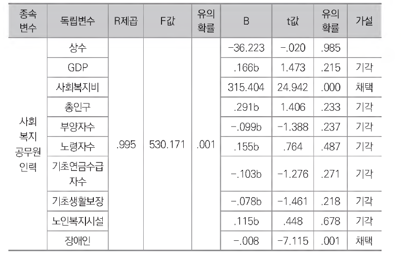 사회복지인력에 관한 다중회귀분석