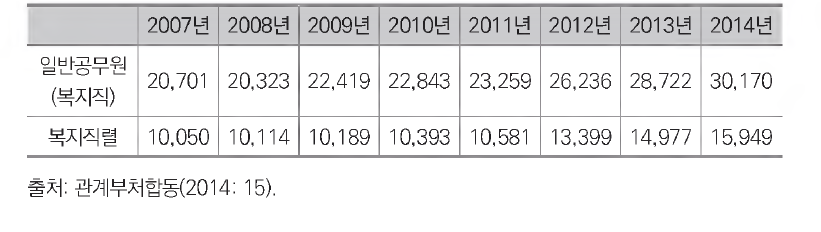 사회복지 전담공무원 인력 추이