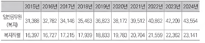 사회복지공무원 인력 예측치 (2015~2024)