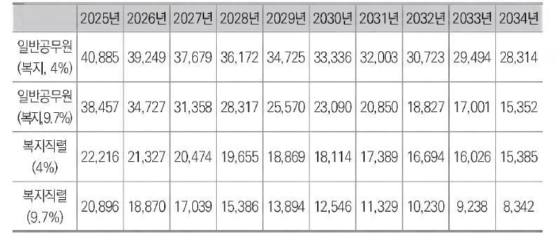 사회복지공무원 인력 예측치(2025~2034, 연평균 4%)