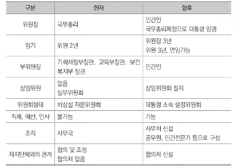 사회보장위원회 기능강화 전후