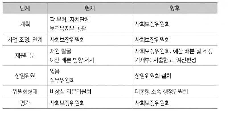 사회보장위원회 운영방식 개선 전후