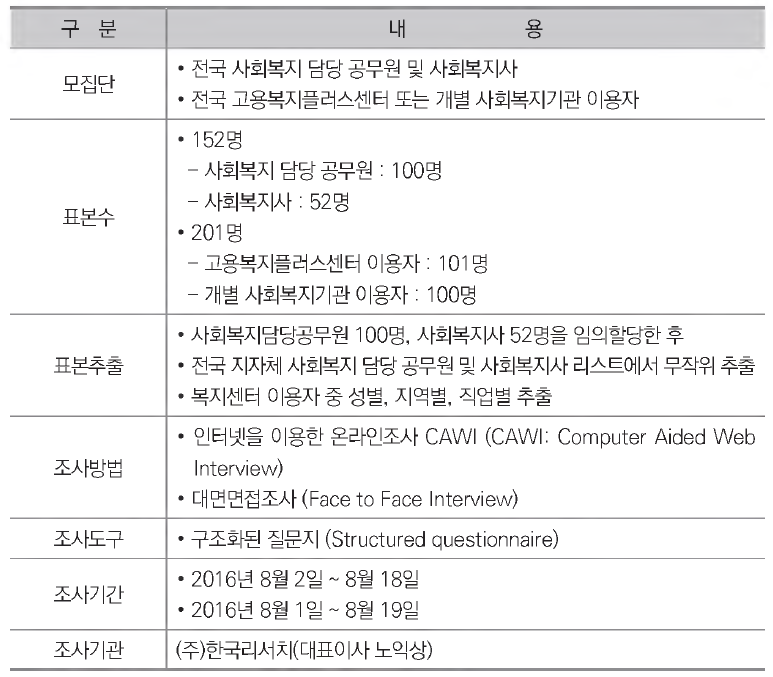 설문조사 방법