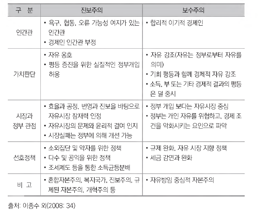 이념에 따른 정부관: 진보주의-보수주의 스펙트럼