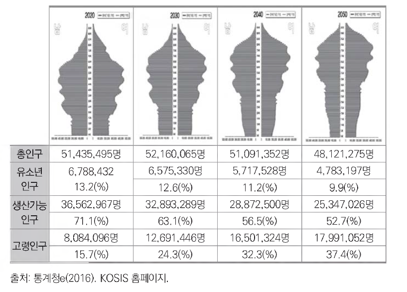 우리나라 인구구조변화 추이 및 전망