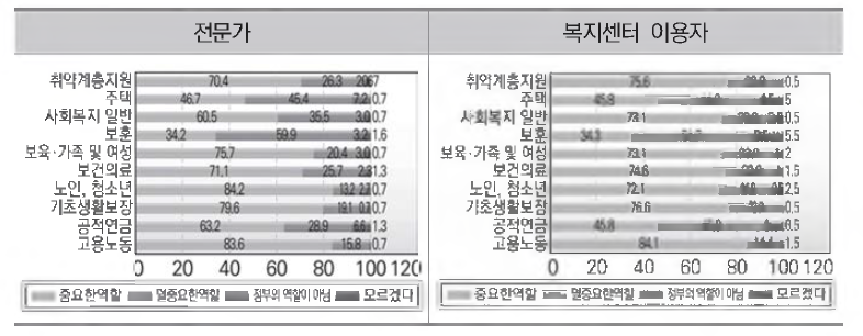 사회복지기능과 정부역할에 대한 인식조사 결과