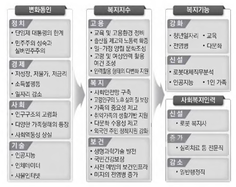 미래트랜드와 사회복지에 미치는 영향