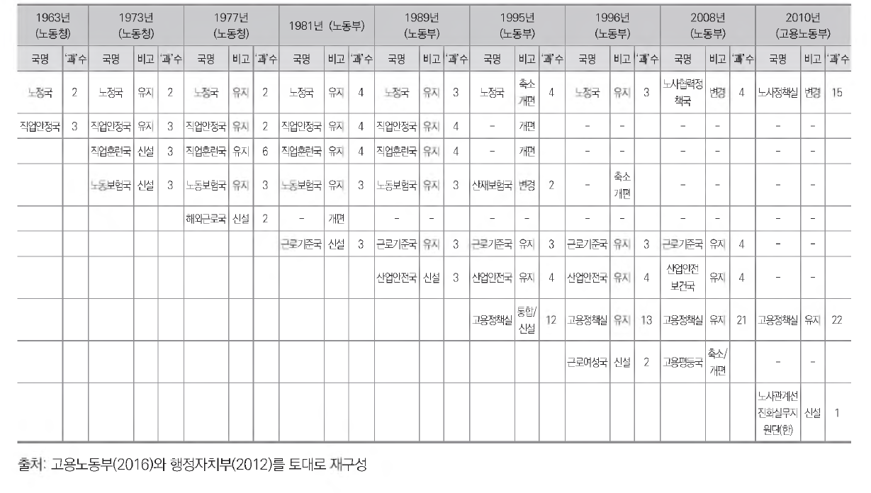 (현)고용노동부 국，실 변화 현황