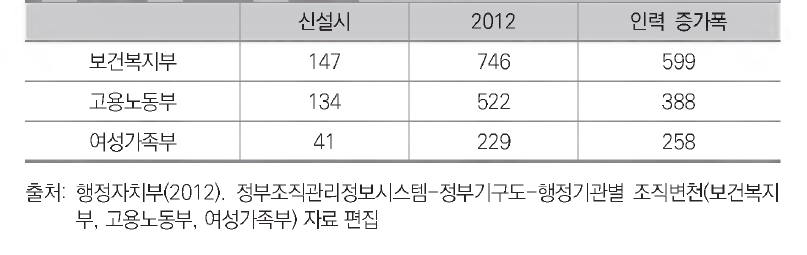 주요 사회복지 부처 인력 증가폭