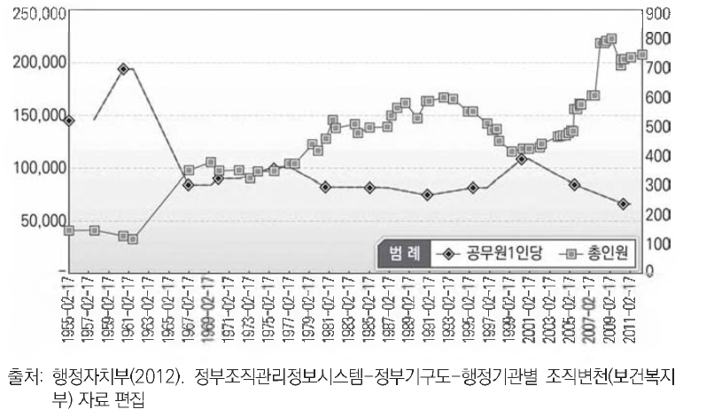 보건복지부 인력 변화 추이와 공무원 1인당 국민 인구수