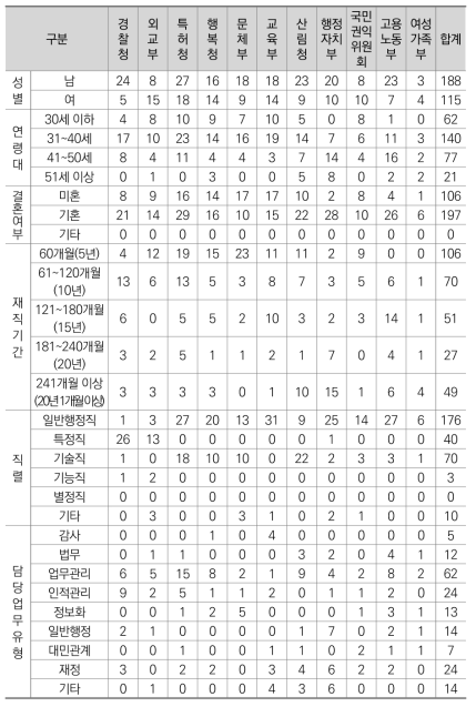 일(직장) 기준 일반 현황 : 소속 기관 별