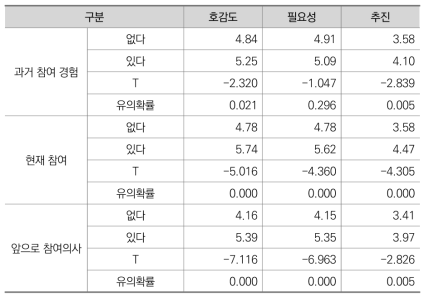 참여 경험에 따른 스마트워크 정책 추진에 대한 인식