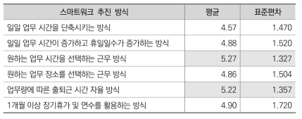 스마트워크 추진 방향에 대한 선호 형태