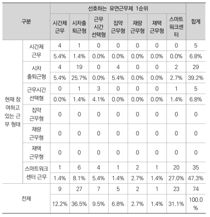 선호 유연근무제와 현재 참여 중인 유연근무제 현황 비교