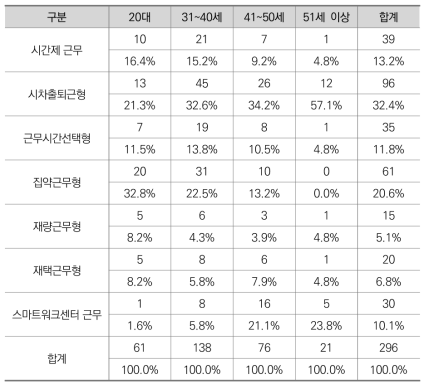 연령대에 따른 유연근무제 선호도 1순위