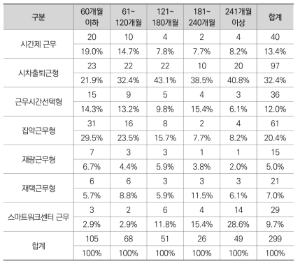 재직기간에 따른 유연근무제 선호도 1순위