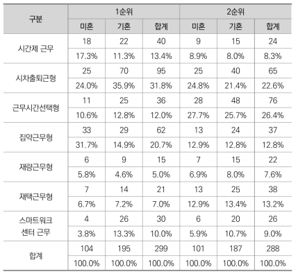 혼인여부에 따른 유연근무제 선호도